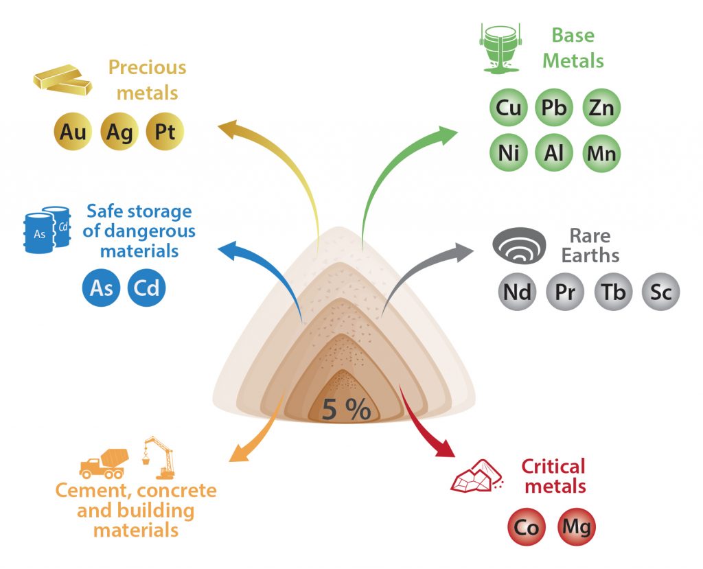 Figure: The EU Horizon 2020 NEMO concept of solution